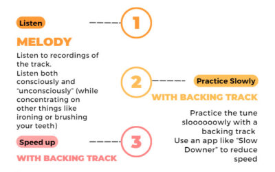 How to absorb a tune