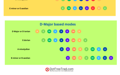 Modes in irish music